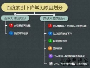 SEO优化过程中遇到的百度索引量问题解决办法