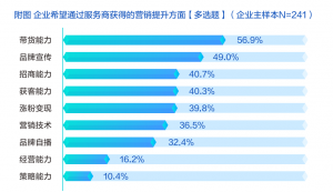企业品牌精准运营策略，实现“确定性”营销结果