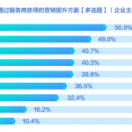 企业品牌精准运营策略，实现“确定性”营销结果