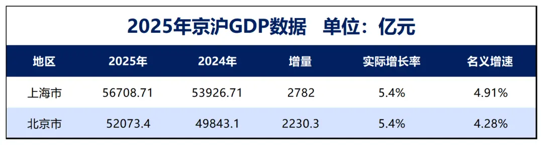第二个5万亿城市来了！北京官宣GDP，这些城市晋级节奏看清了（images 1）