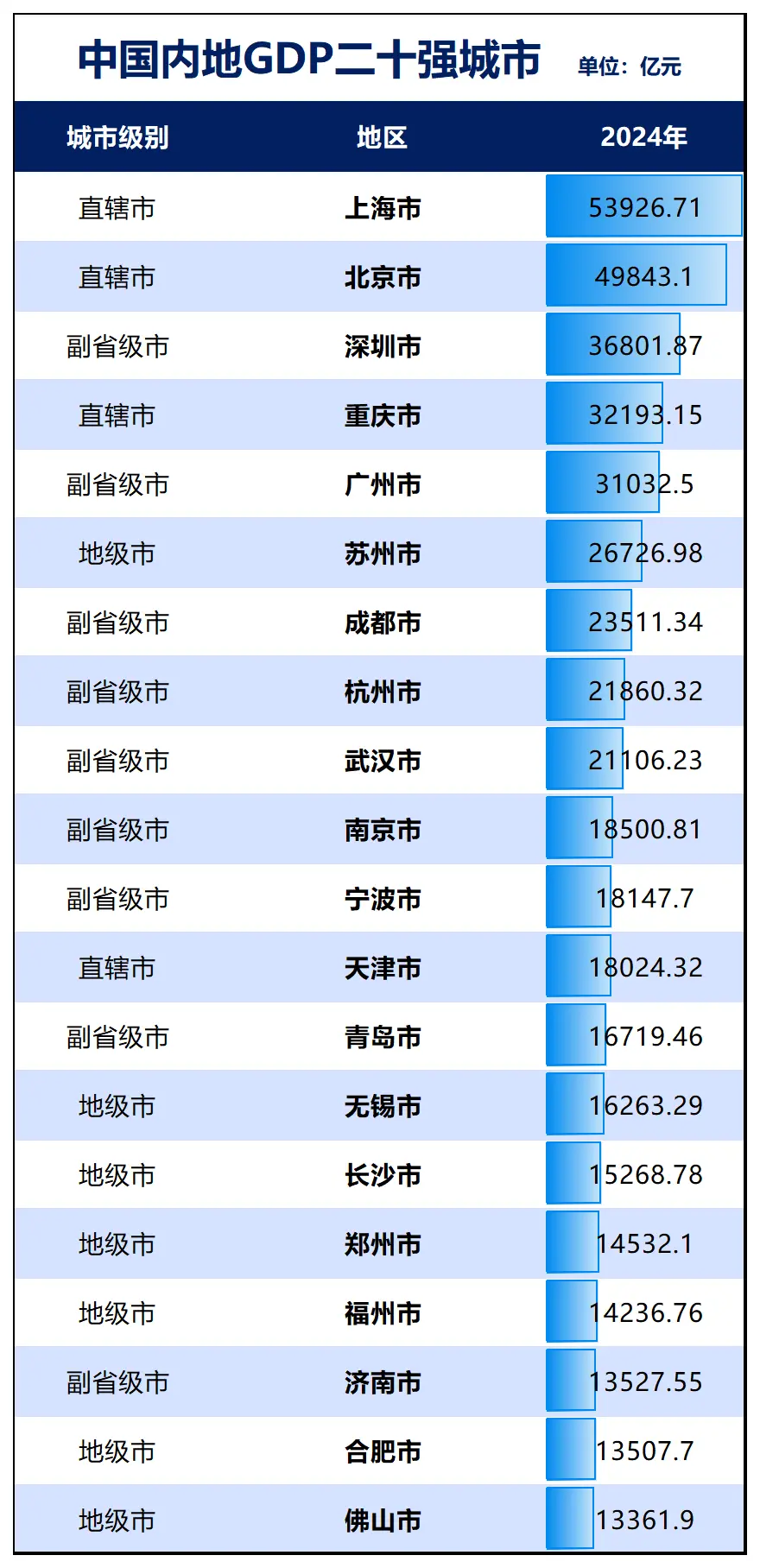第二个5万亿城市来了！北京官宣GDP，这些城市晋级节奏看清了（images 2）