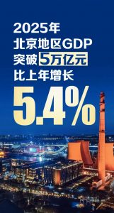 第二个5万亿城市来了！北京官宣GDP，这些城市晋级...
